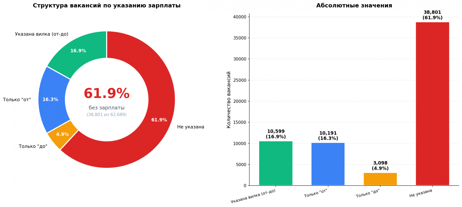 Заработная плата в вакансии